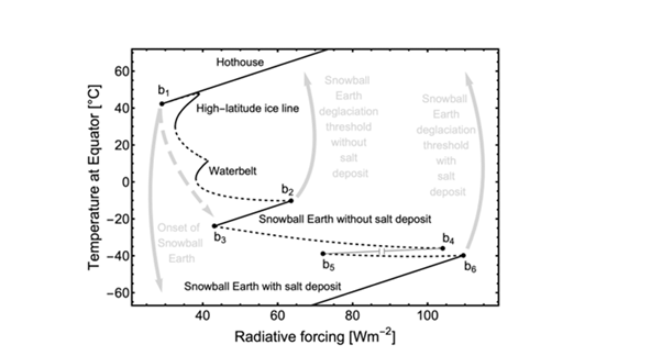 Temperature and heat trapping requirements can be very different when salt deposition is taken into account.